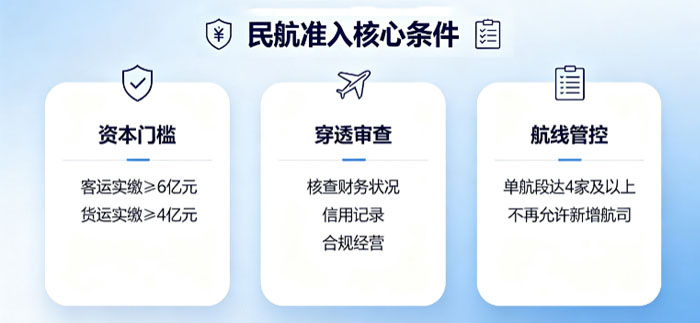 航空器材网，航司经营许可准入条件、穿透审查要点
